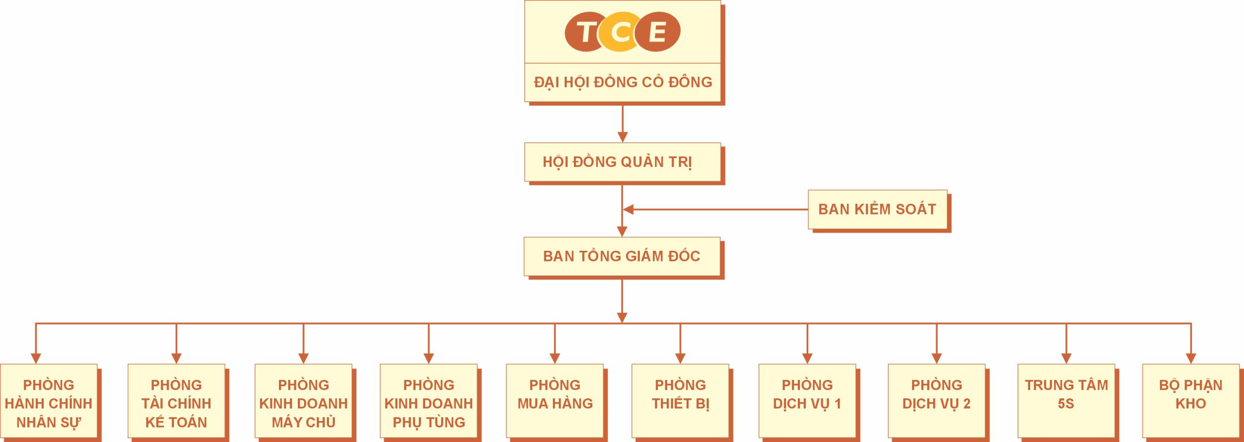 Sơ đồ tổ chức